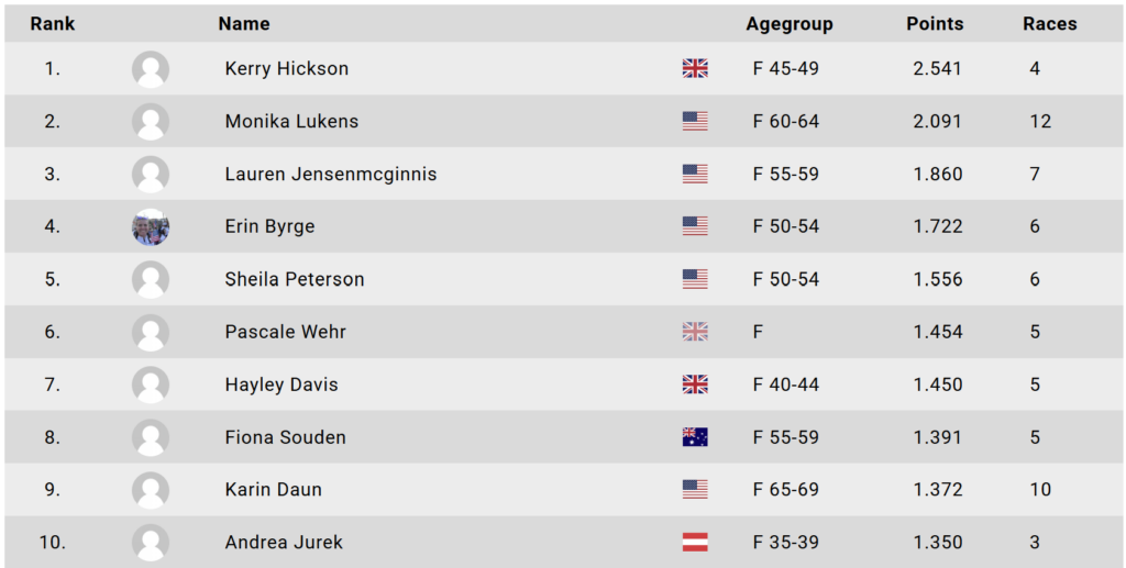 2025 Aquabike World Ranking - Female