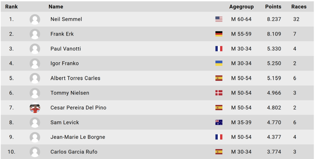 2025 Aquabike World Ranking - Male