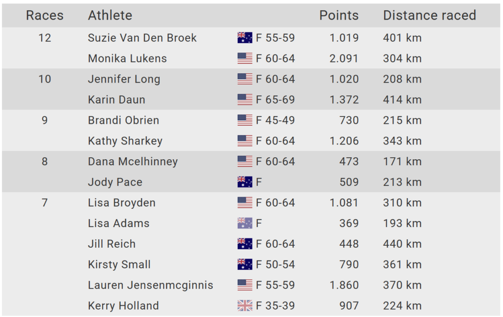 Highest Number of Finishes 2025 Female