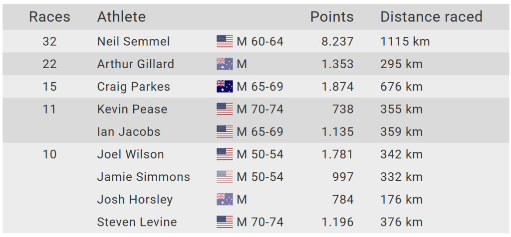 Highest Number of Finishes 2025 - Male
