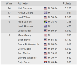 Highest Number of Wins 2025 - Male
