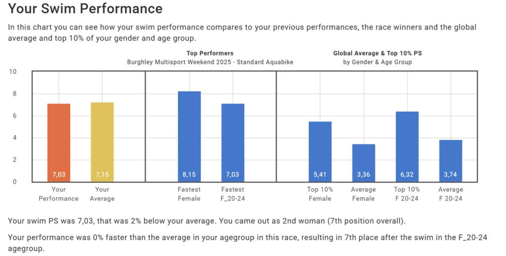 Race Report Swim Performance