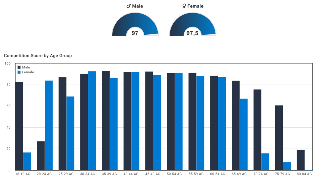 Competition Score - Torremolinos Standard Aquabike World Championships 2024