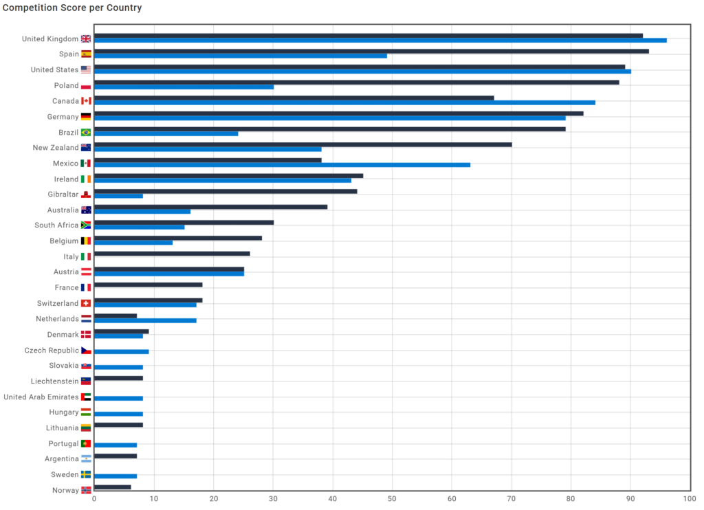 Competition Score per Country - Torremolinos Standard Aquabike Championships 2024