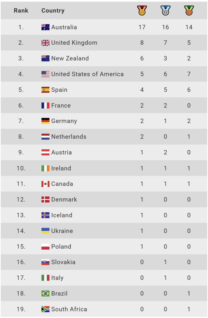 World Champs 25 Medal Table