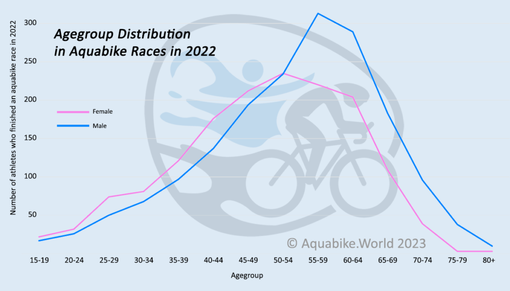 2022 Aquabike Season Review, Part II Some Statistics Aquabike.World