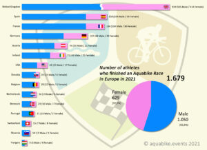 Aquabike Race Finishers 2021