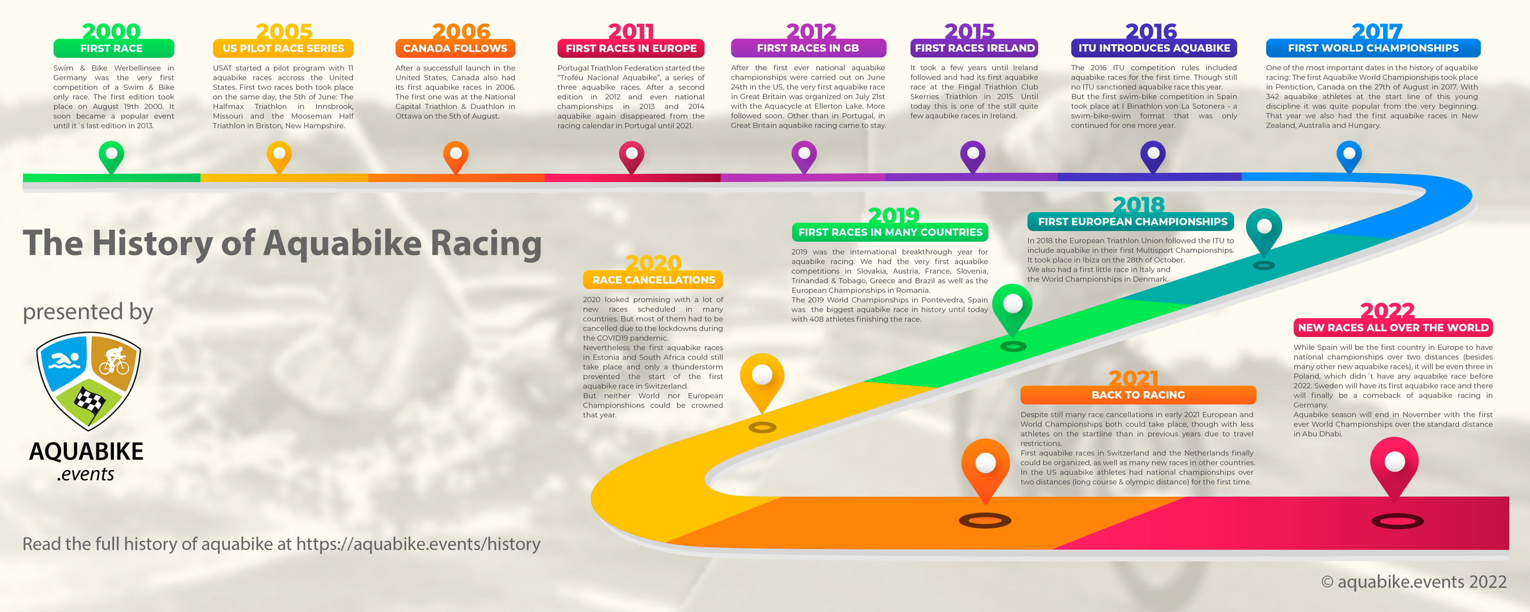 Aquabike History Timeline