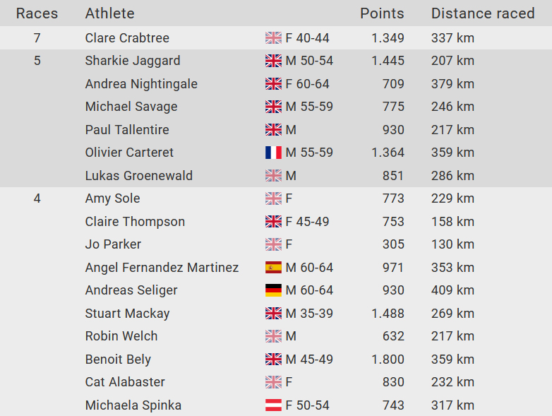 Aquabike Athletes with most race participations in 2021