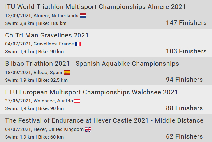 The biggest Aquabike Races in 2021