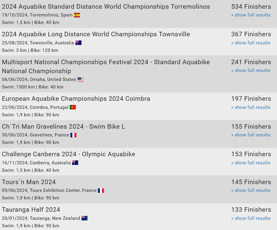 Biggest Aquabike Races 2024