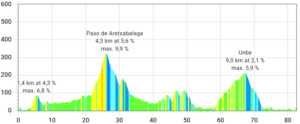 Bilbao Bike Course Elevation