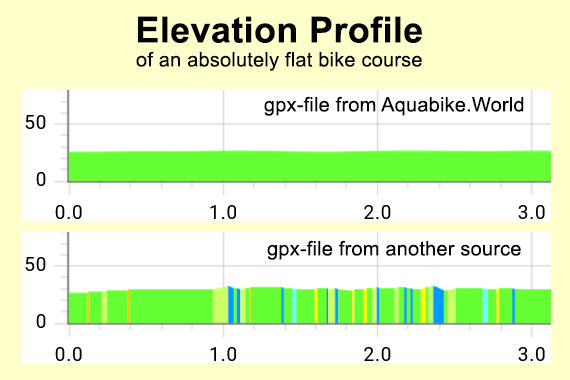 Elevation Profiles of good and bad gpx files compared