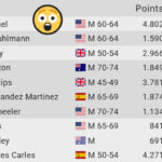 Most Races 2024