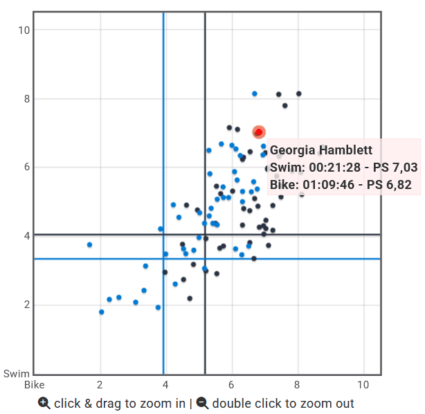 Swim & Bike Performance Spread